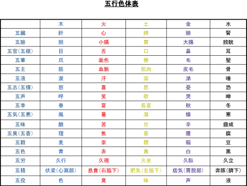 中国医学、黄帝内経、中医学、針灸、経穴