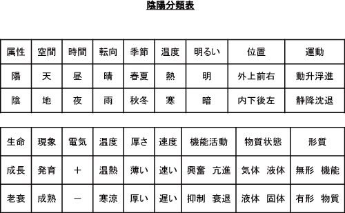 中国医学、黄帝内経、中医学、針灸、経穴
